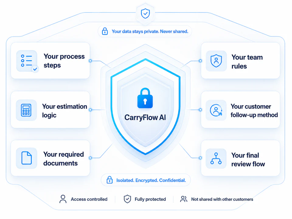 CarryFlow AI shield protecting process steps, estimation logic, required documents, team rules, customer follow-up method and final review flow