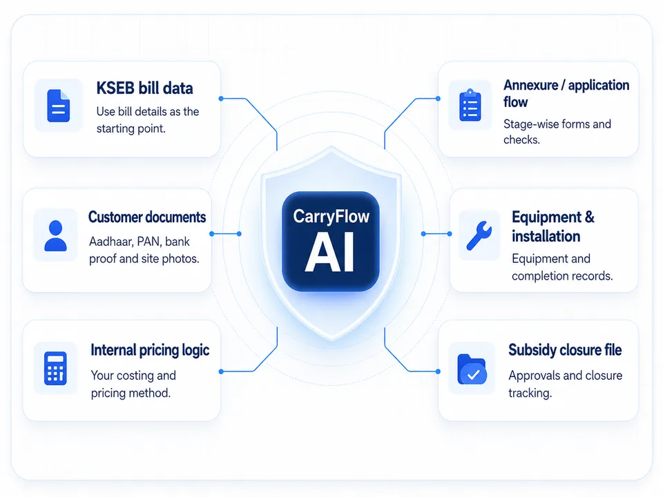 CarryFlow AI shield connecting KSEB bill data, customer documents, internal pricing logic, Annexure and application flow, equipment and installation, and subsidy closure tracking